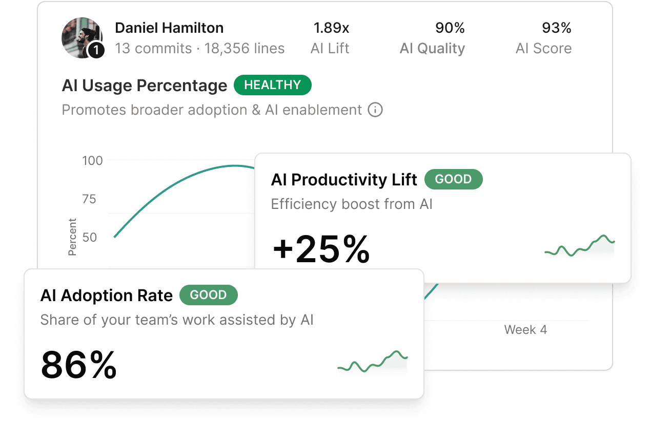 AI adoption dashboard with 86% adoption rate, weekly usage trend, AI commits per week, AI tool breakdown, and a contributor leaderboard