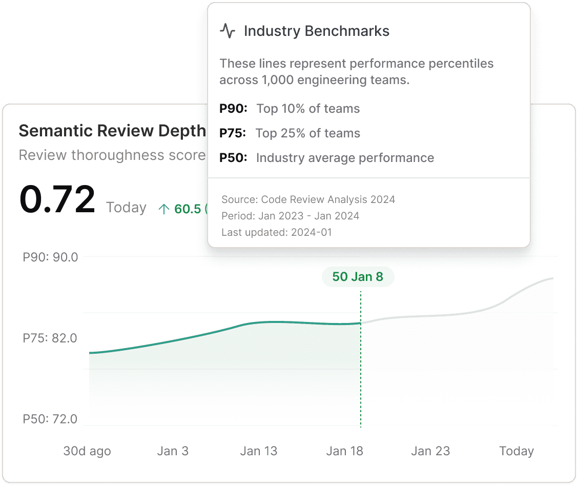 AI vs manual code quality dashboard with rework rate trend and a hotspot score table by team and repo